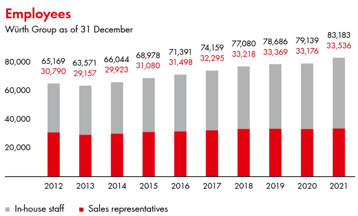 EN-wuerth-diagrams-2021-preliminary-employees_res_wl2_frontpage_1200.jpg EN-wuerth-diagrams-2021-preliminary-employees_res_wl2_frontpage_1200.jpg